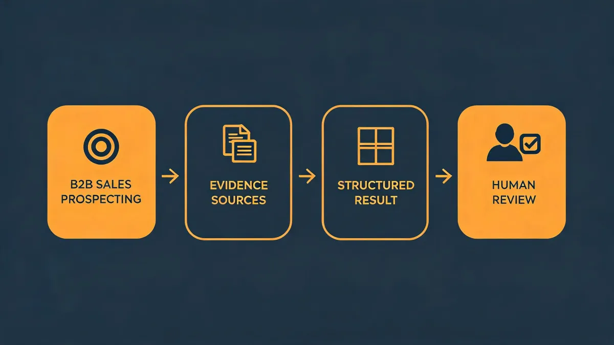 Editorial research diagram for Outbound Lead Generation: Find the Earliest Disqualifying Signal